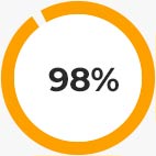 Google Light House - PERFORMANCE